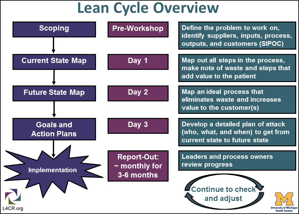 Lean Cycle Overview